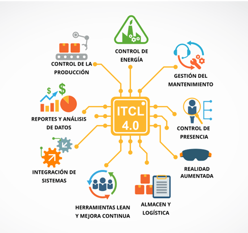 ITCL industria 4.0