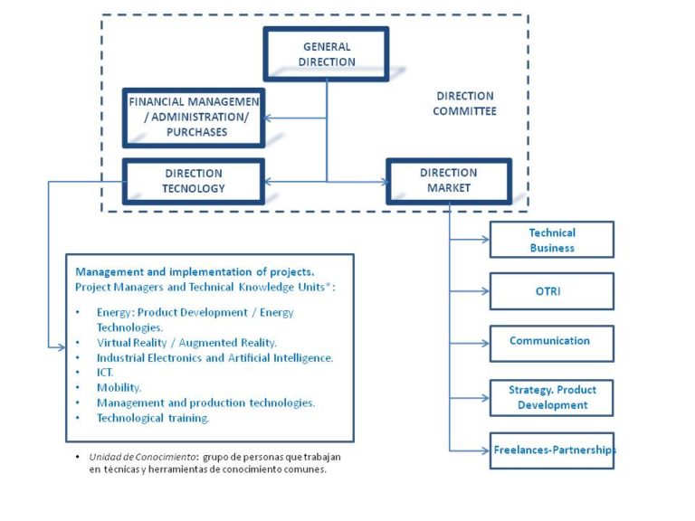 Structure of knowledge ITCL