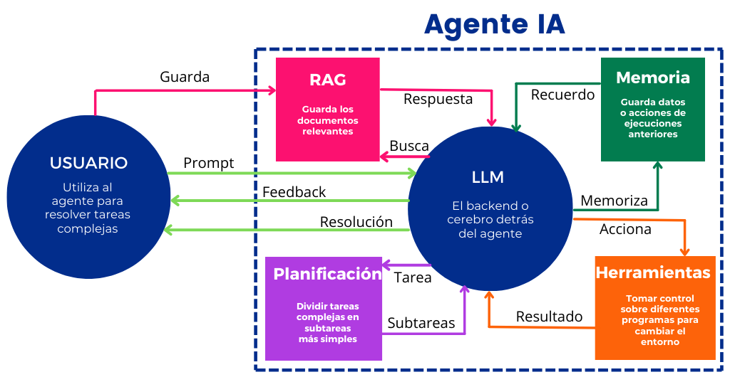 ¿Qué son y cómo funcionan los Agentes IA?