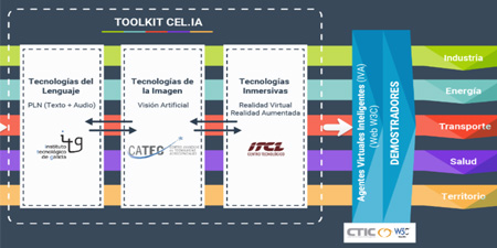 CEL.IA avanza en la transferencia de IA con el desarrollo de un Toolkit