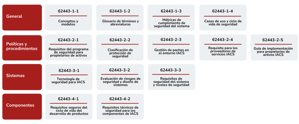 IEC 62443: Ciberseguridad para soluciones industriales