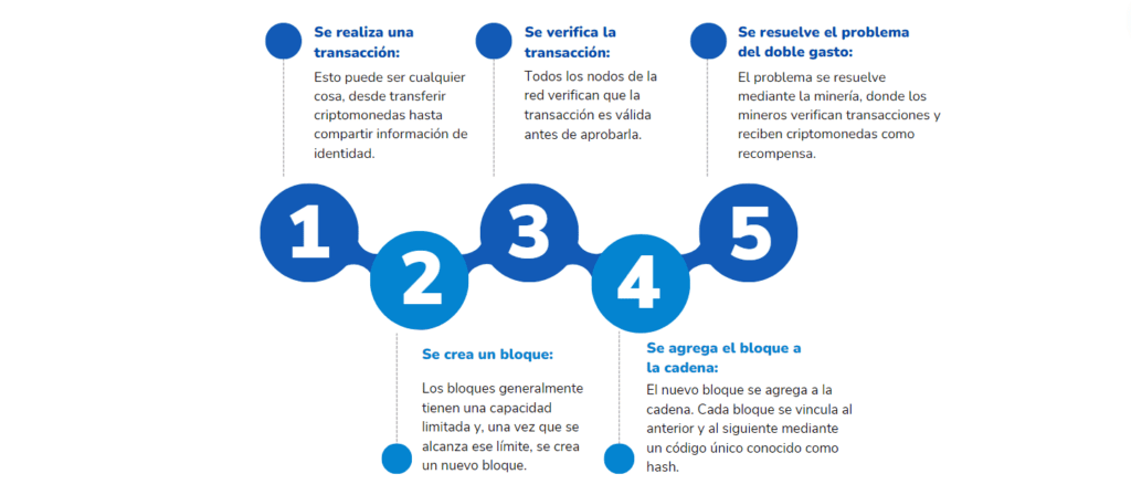 Paso de como funciona una cadena en bloques