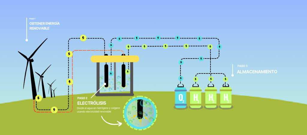 ¿Qué es el hidrógeno verde?