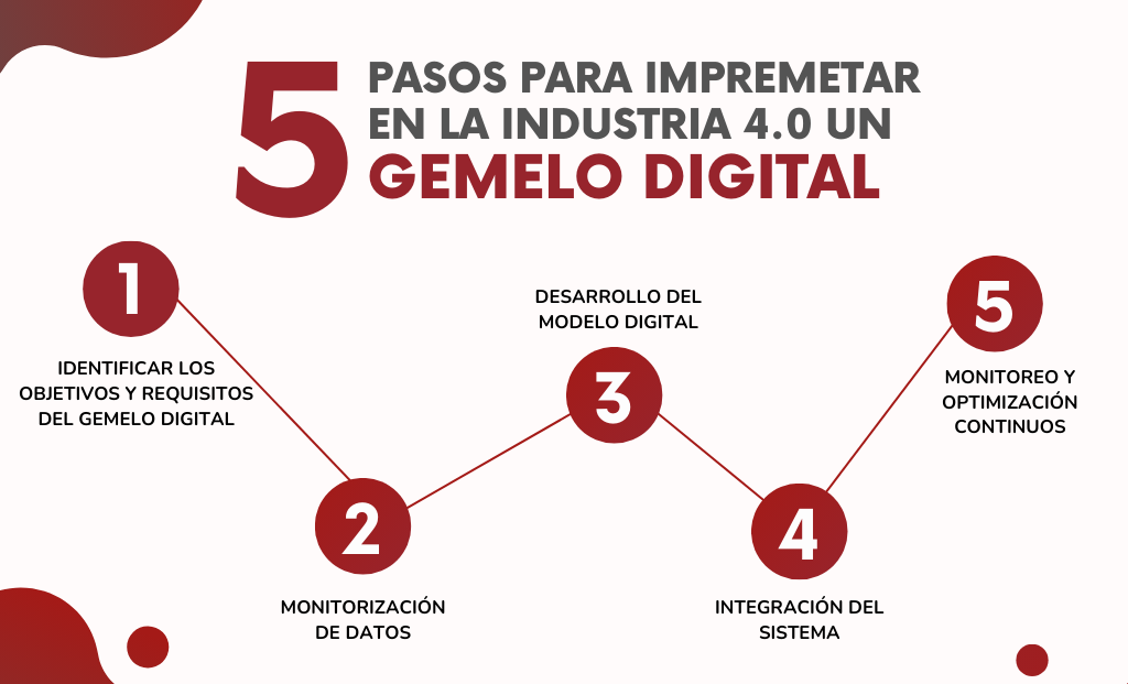 5 PASOS PARA IMPLEMENTAR EN LA INDUSTRIA 4.0 UN GEMELO DIGITAL 