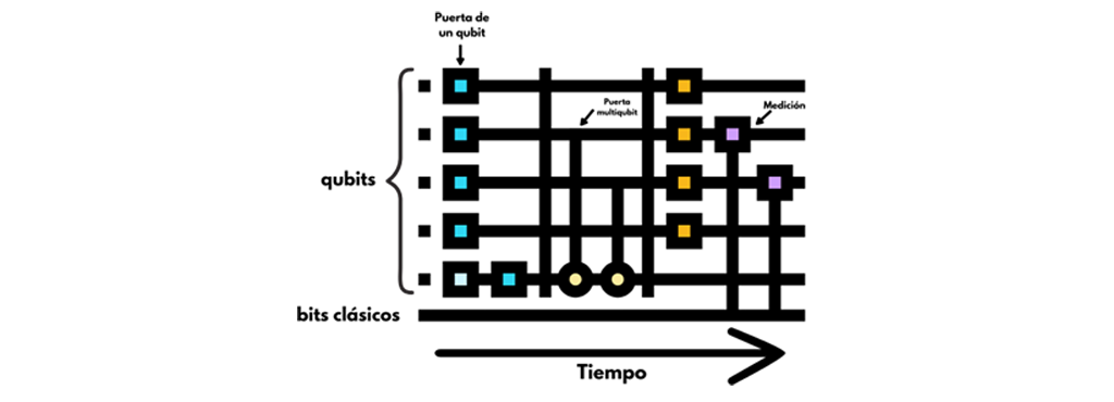 Computación cuántica digital