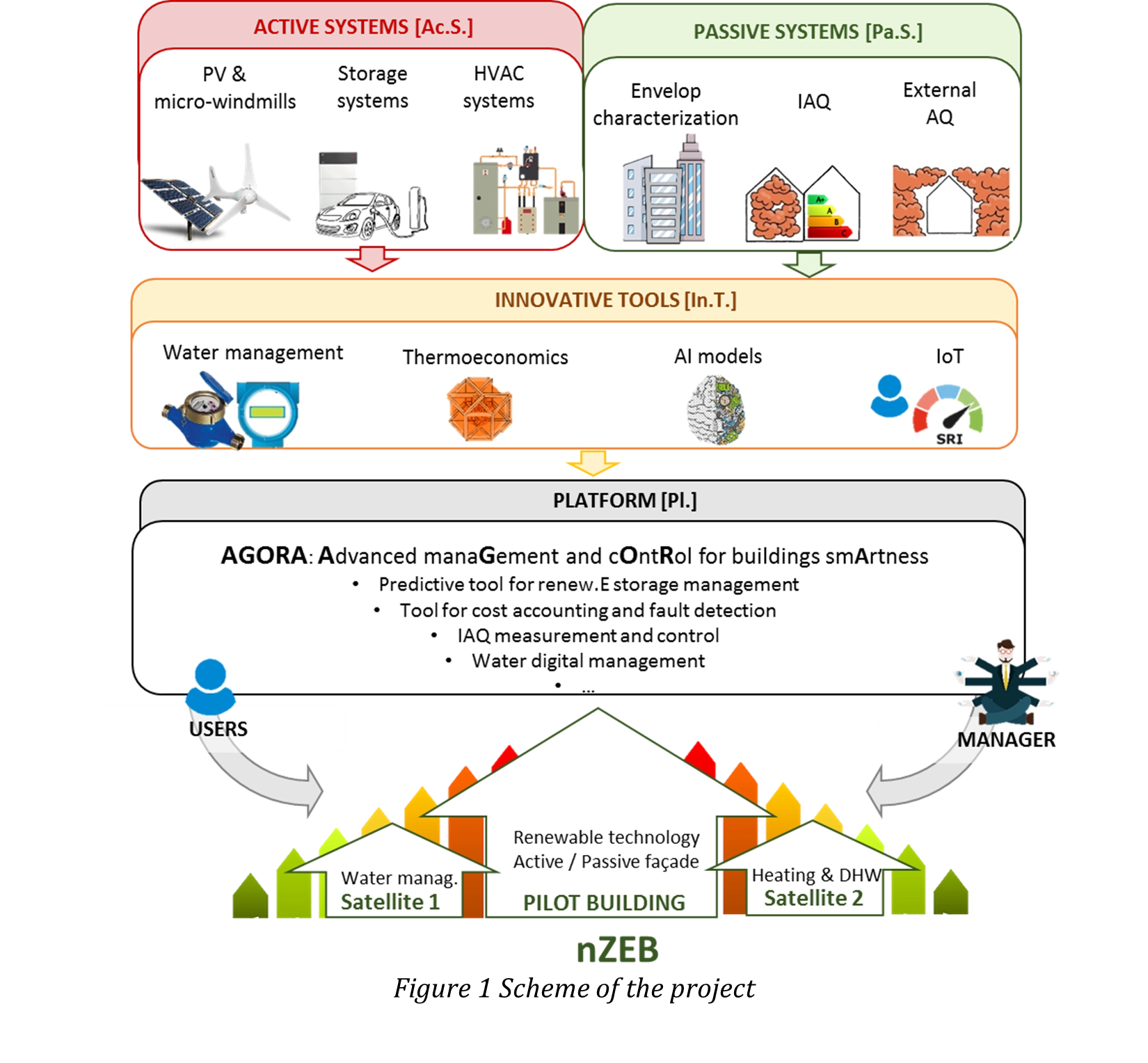 AGORA scheme